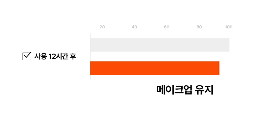 [12시간밀착커버] 티핏 커버 업 프로 컨실러 7colors (단품/기획) 상세페이지 27